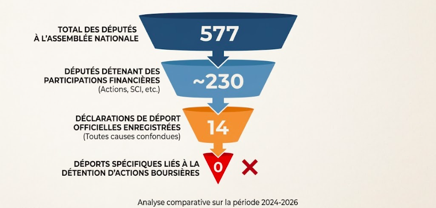 Graphique de présentation de la proportion de deputé(e)s lié au conflit d’action lors de votes. 